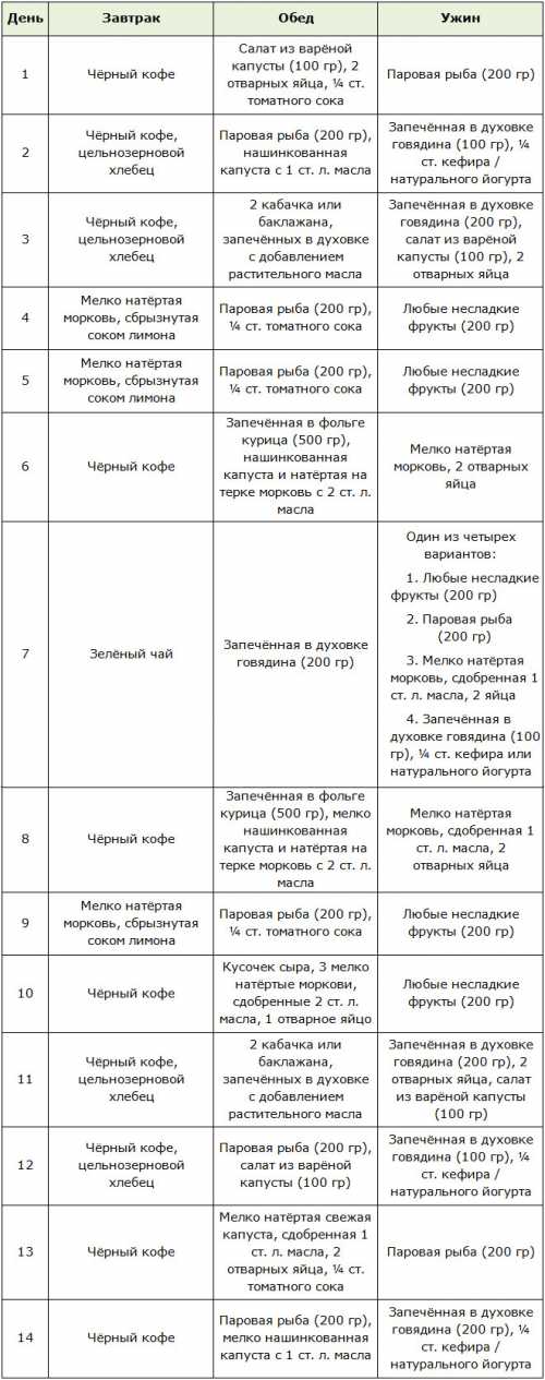Самое оптимальное меню кремлевской диеты на дней полная таблица баллов и
