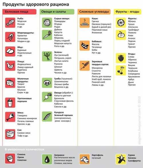 Примерно вашего рациона должны быть овощи, фрукты, бобы, цельные зерна, орехи