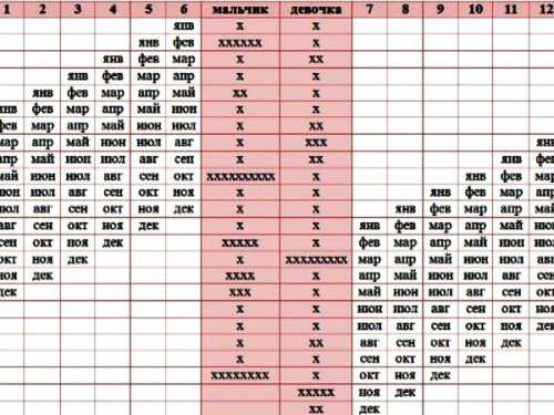Календарь зачатия пола ребенка