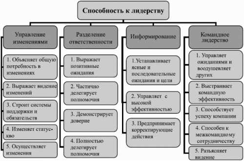 Способность к лидерству — это дар