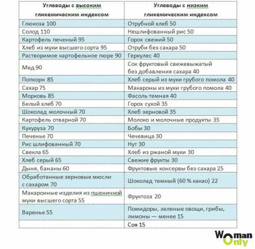 Диета Монтиньяка и гликемический индекс