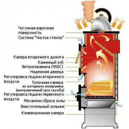 По ней внутрь топочной камеры попадает воздух